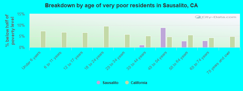 Breakdown by age of very poor residents in Sausalito, CA