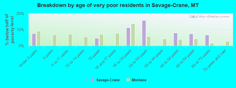 Breakdown by age of very poor residents in Savage-Crane, MT
