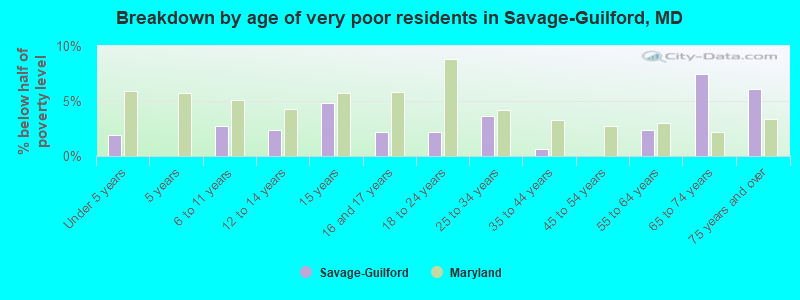 Breakdown by age of very poor residents in Savage-Guilford, MD
