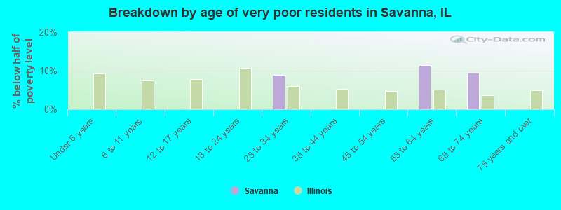 Breakdown by age of very poor residents in Savanna, IL