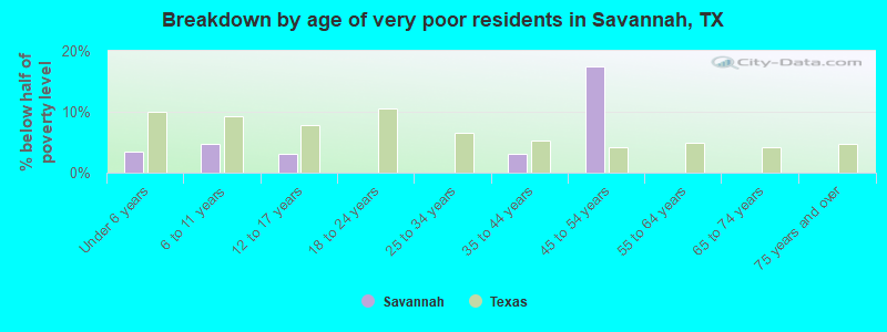 Breakdown by age of very poor residents in Savannah, TX