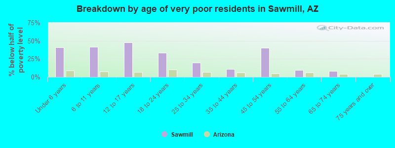 Breakdown by age of very poor residents in Sawmill, AZ