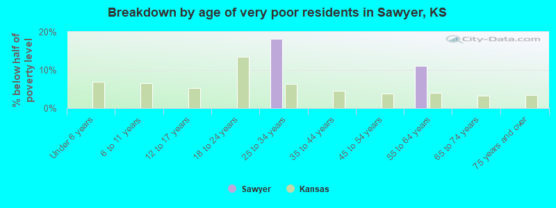 Breakdown by age of very poor residents in Sawyer, KS