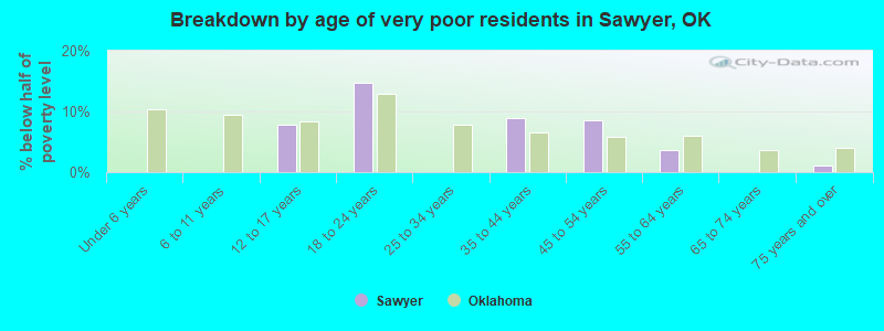 Breakdown by age of very poor residents in Sawyer, OK
