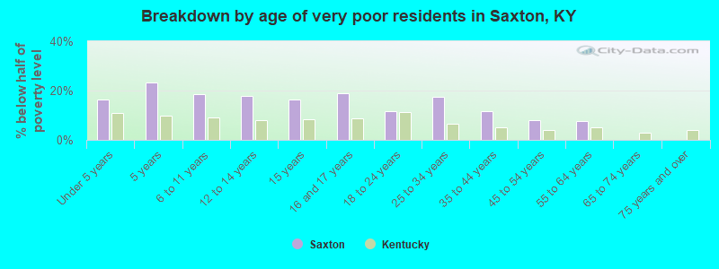 Breakdown by age of very poor residents in Saxton, KY