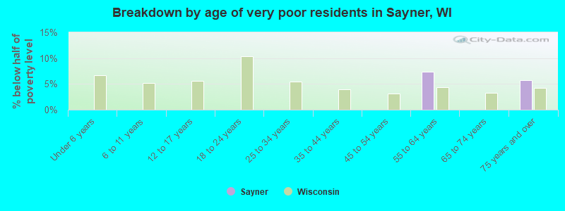 Breakdown by age of very poor residents in Sayner, WI