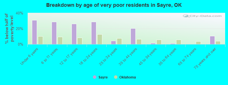 Breakdown by age of very poor residents in Sayre, OK