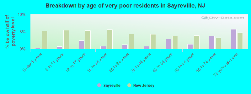 Breakdown by age of very poor residents in Sayreville, NJ