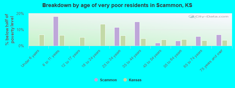 Breakdown by age of very poor residents in Scammon, KS