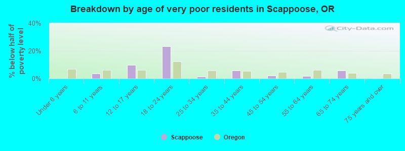 Breakdown by age of very poor residents in Scappoose, OR