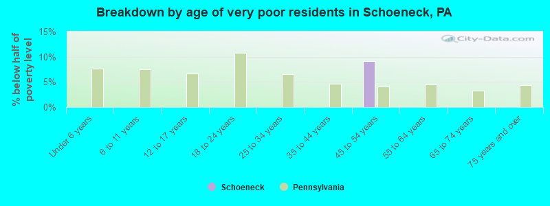 Breakdown by age of very poor residents in Schoeneck, PA
