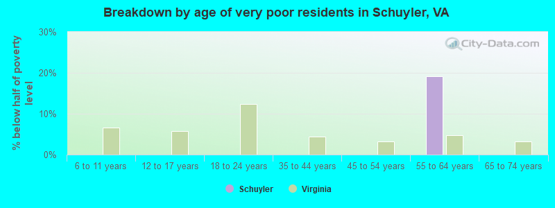 Breakdown by age of very poor residents in Schuyler, VA