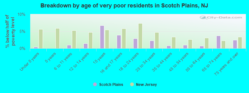 Breakdown by age of very poor residents in Scotch Plains, NJ