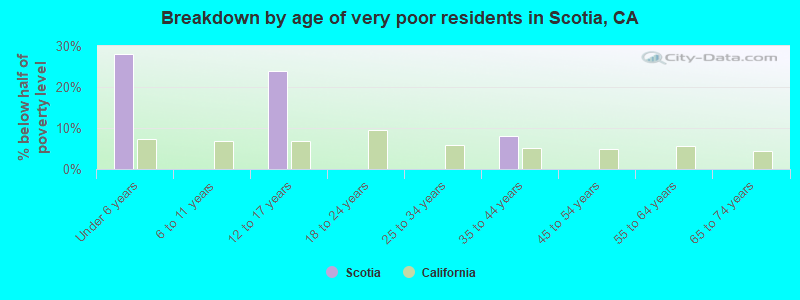 Breakdown by age of very poor residents in Scotia, CA