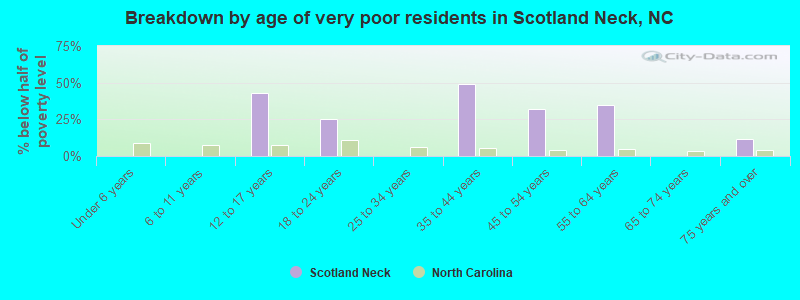 Breakdown by age of very poor residents in Scotland Neck, NC