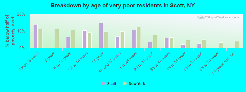 Breakdown by age of very poor residents in Scott, NY