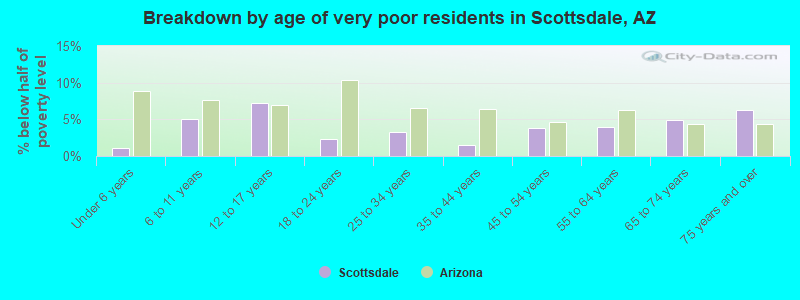 Breakdown by age of very poor residents in Scottsdale, AZ