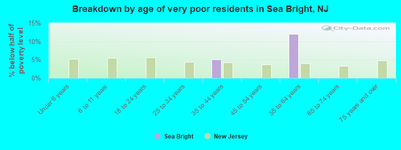 Breakdown by age of very poor residents in Sea Bright, NJ