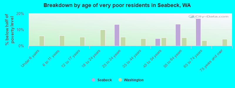 Breakdown by age of very poor residents in Seabeck, WA