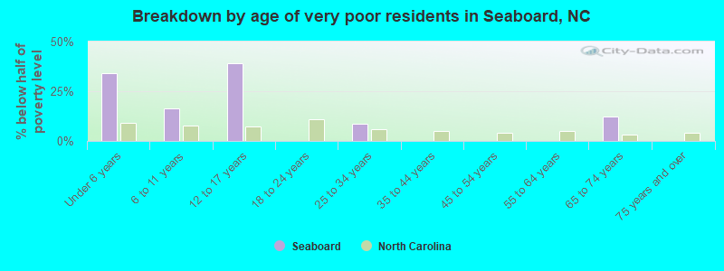 Breakdown by age of very poor residents in Seaboard, NC