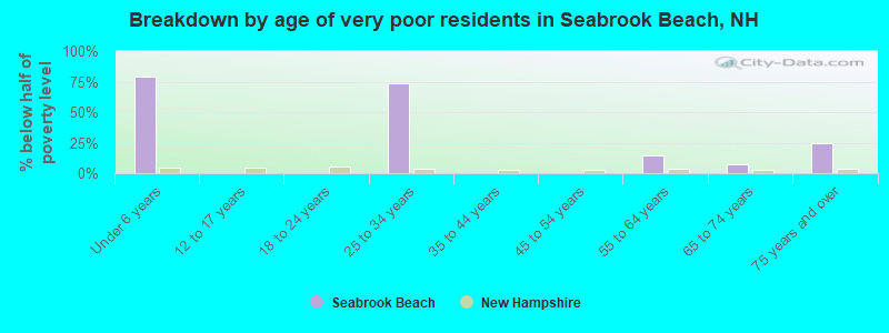 Breakdown by age of very poor residents in Seabrook Beach, NH