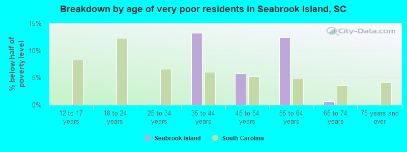 Breakdown by age of very poor residents in Seabrook Island, SC