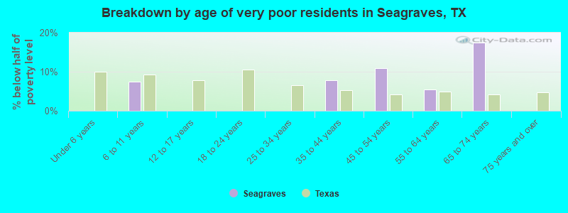 Breakdown by age of very poor residents in Seagraves, TX