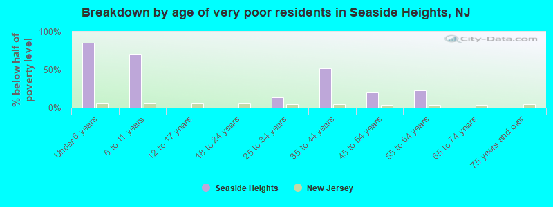 Breakdown by age of very poor residents in Seaside Heights, NJ