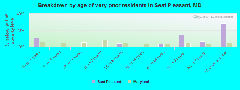 Breakdown by age of very poor residents in Seat Pleasant, MD