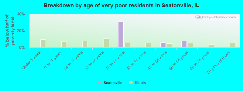 Breakdown by age of very poor residents in Seatonville, IL