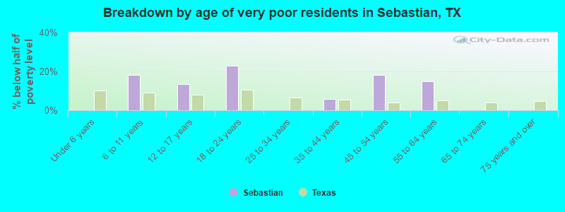 Breakdown by age of very poor residents in Sebastian, TX