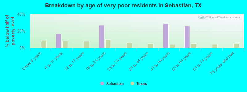 Breakdown by age of very poor residents in Sebastian, TX