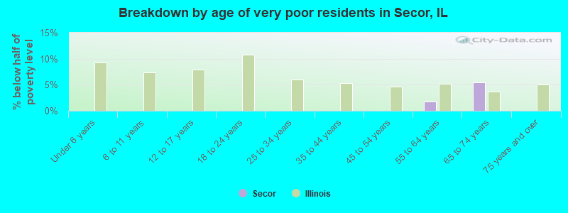 Breakdown by age of very poor residents in Secor, IL