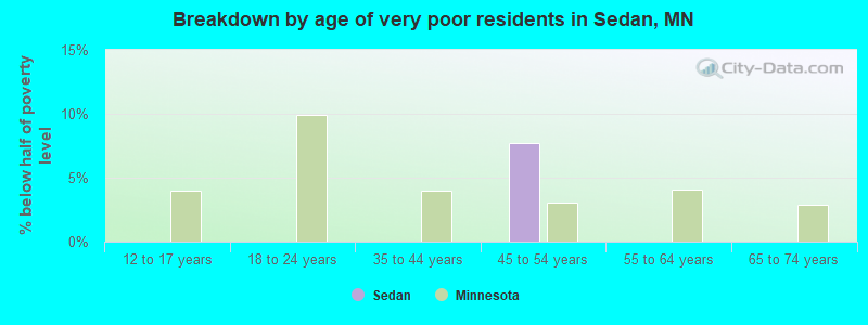 Breakdown by age of very poor residents in Sedan, MN