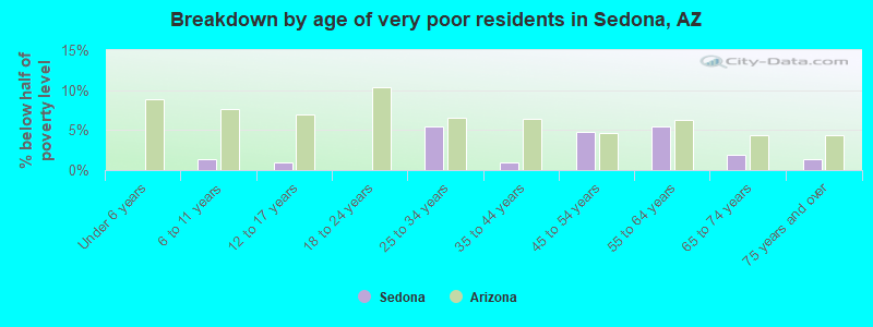 Breakdown by age of very poor residents in Sedona, AZ
