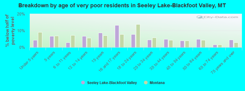 Breakdown by age of very poor residents in Seeley Lake-Blackfoot Valley, MT
