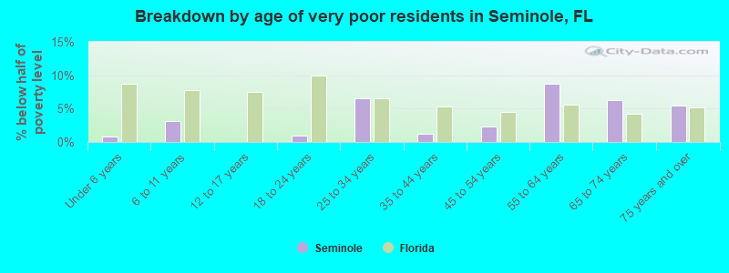 Breakdown by age of very poor residents in Seminole, FL