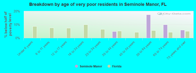 Breakdown by age of very poor residents in Seminole Manor, FL