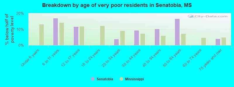 Breakdown by age of very poor residents in Senatobia, MS