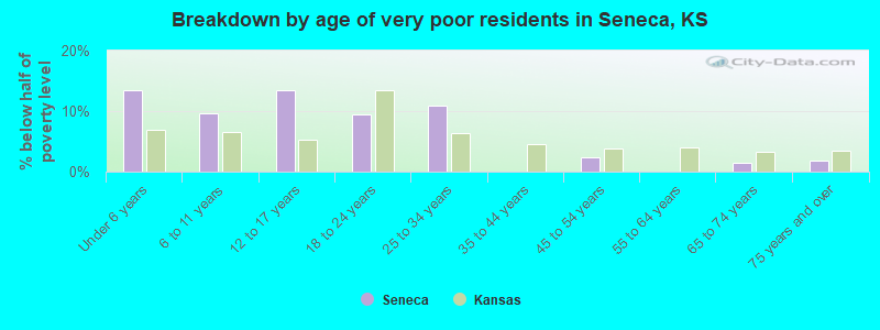 Breakdown by age of very poor residents in Seneca, KS