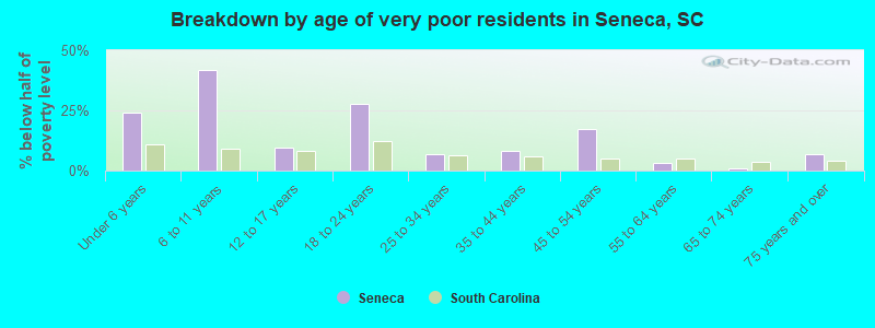 Breakdown by age of very poor residents in Seneca, SC