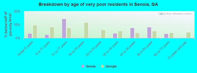 Breakdown by age of very poor residents in Senoia, GA