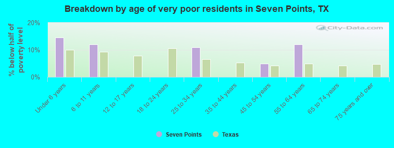 Breakdown by age of very poor residents in Seven Points, TX