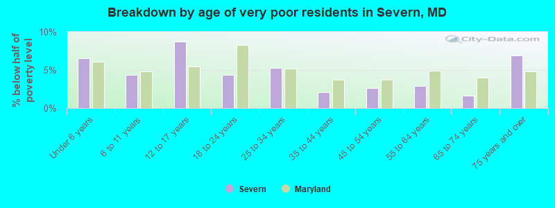 Breakdown by age of very poor residents in Severn, MD