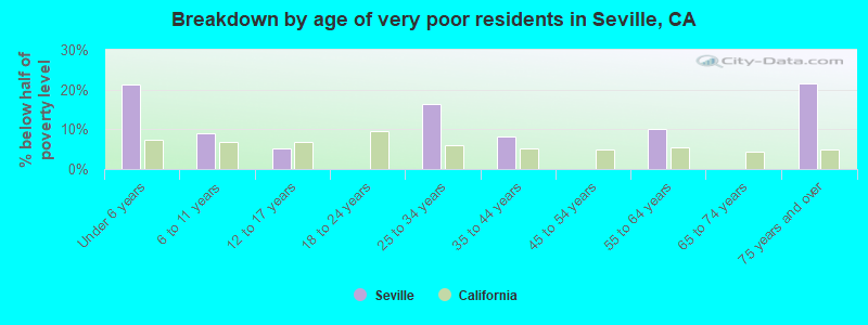 Breakdown by age of very poor residents in Seville, CA