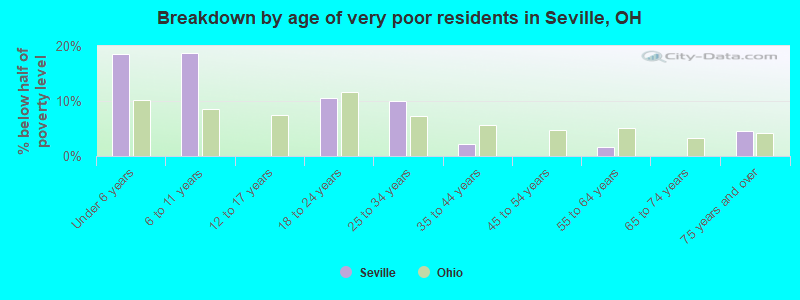 Breakdown by age of very poor residents in Seville, OH