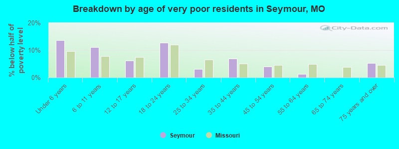 Breakdown by age of very poor residents in Seymour, MO