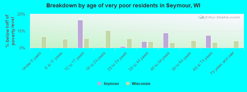 Breakdown by age of very poor residents in Seymour, WI