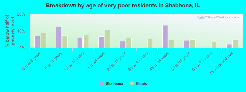 Breakdown by age of very poor residents in Shabbona, IL