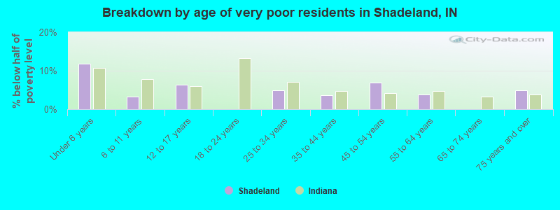 Breakdown by age of very poor residents in Shadeland, IN